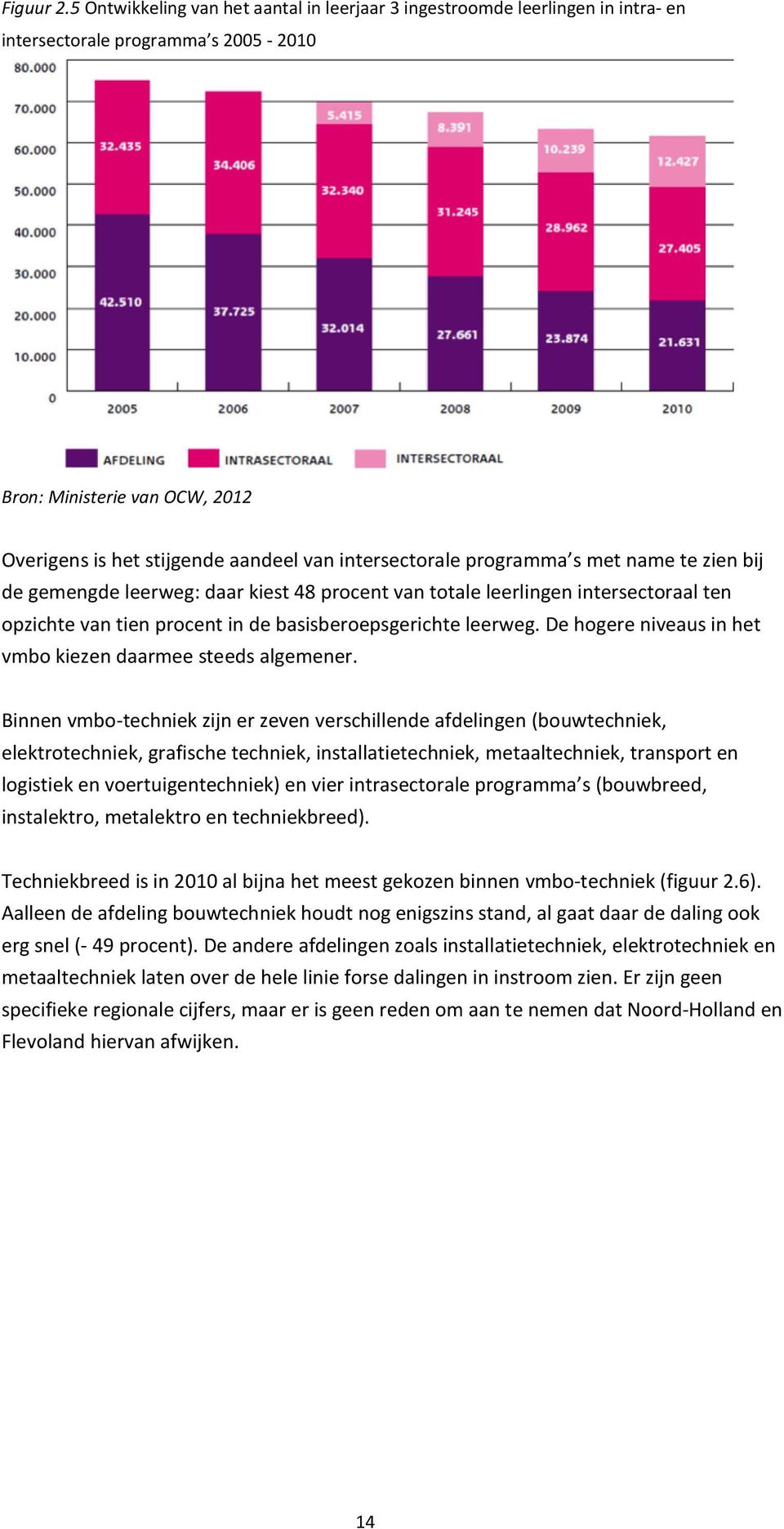 intersectorale programma s met name te zien bij de gemengde leerweg: daar kiest 48 procent van totale leerlingen intersectoraal ten opzichte van tien procent in de basisberoepsgerichte leerweg.