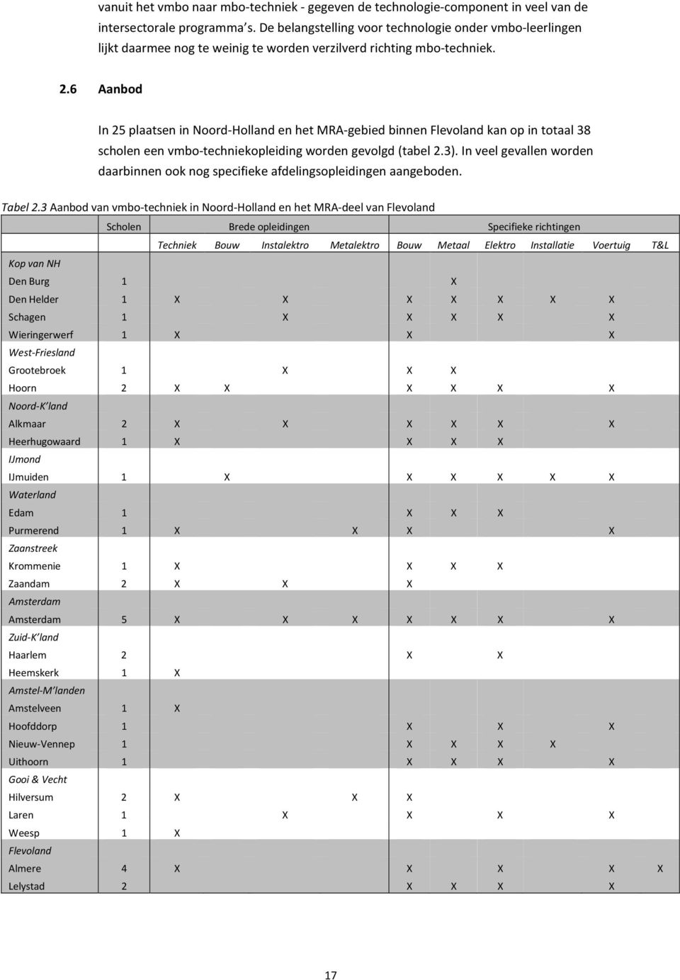 6 Aanbod In 25 plaatsen in Noord-Holland en het MRA-gebied binnen Flevoland kan op in totaal 38 scholen een vmbo-techniekopleiding worden gevolgd (tabel 2.3).