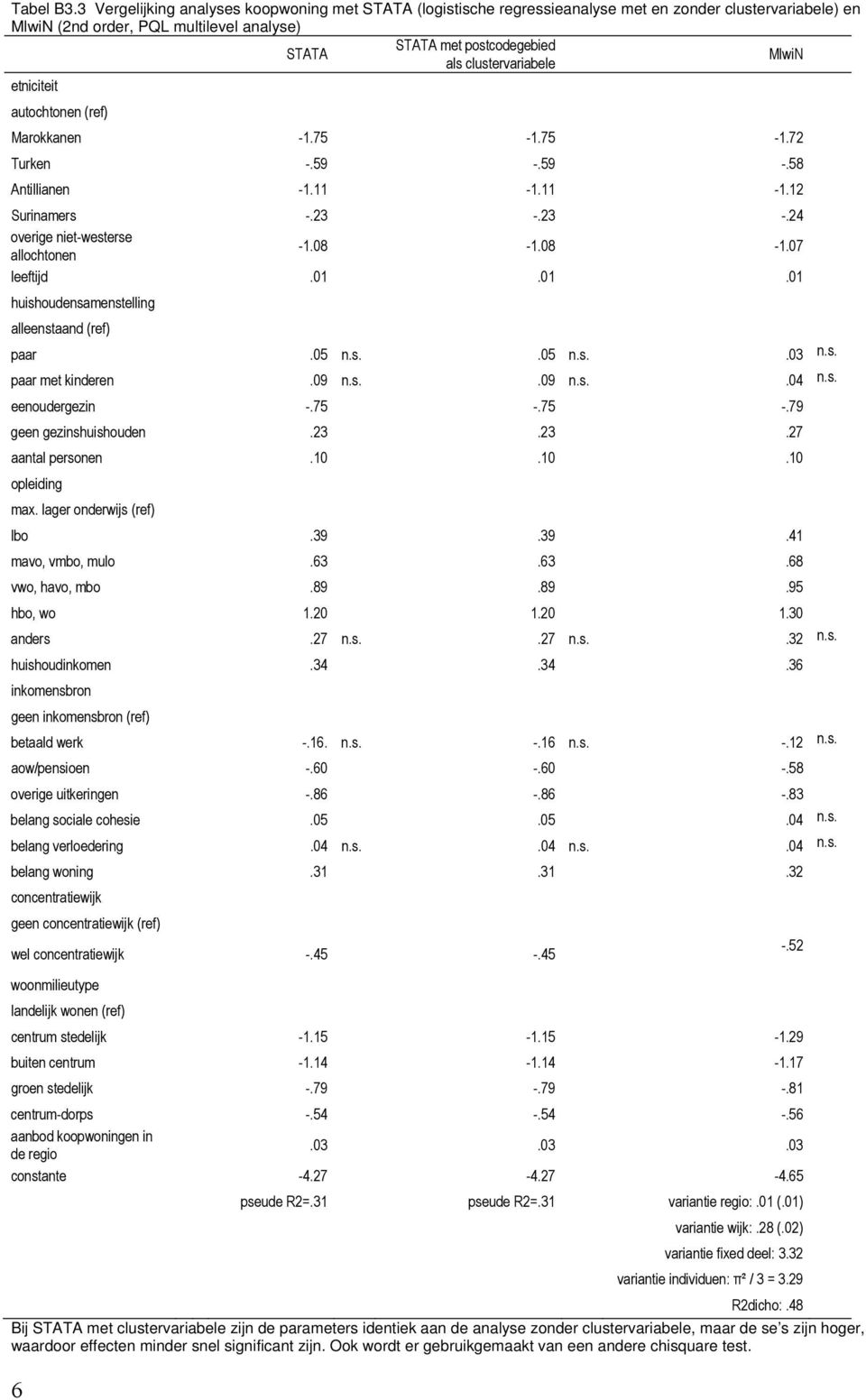 clustervariabele MlwiN etniciteit autochtonen (ref) Marokkanen -1.75-1.75-1.7 Turken -.59 -.59 -.58 Antillianen -1.11-1.11-1.1 Surinamers -.3 -.3 -.4 overige niet-westerse allochtonen -1.08-1.