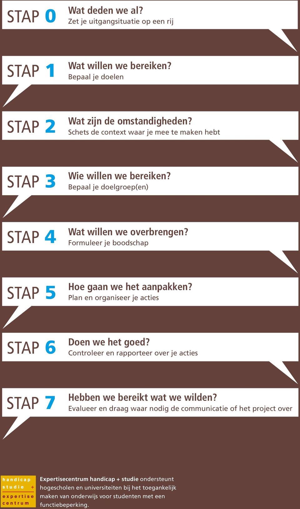 Formuleer je boodschap STAP 5 Hoe gaan we het aanpakken? Plan en organiseer je acties STAP 6 Doen we het goed?