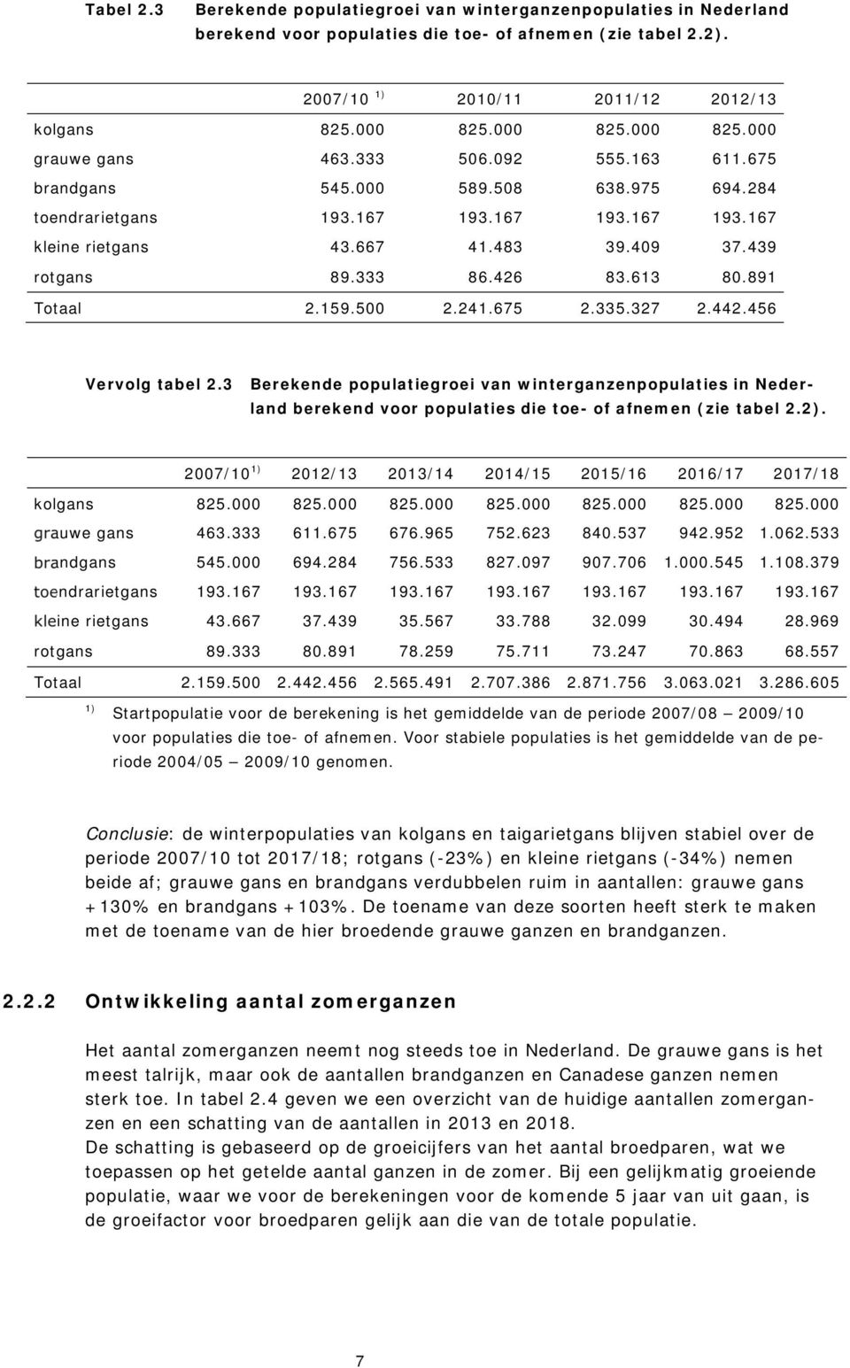 439 rotgans 89.333 86.426 83.613 80.891 Totaal 2.159.500 2.241.675 2.335.327 2.442.456 Vervolg tabel 2.