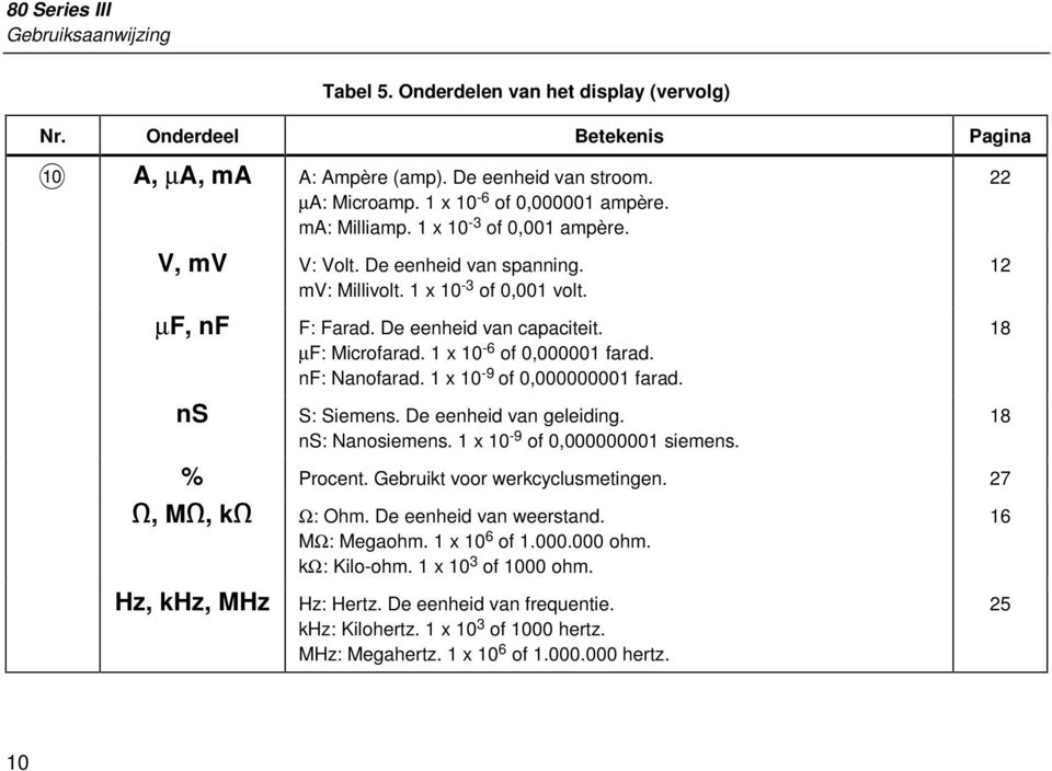 µf: Microfarad. 1 x 10-6 of 0,000001 farad. nf: Nanofarad. 1 x 10-9 of 0,000000001 farad. S: Siemens. De eenheid van geleiding. ns: Nanosiemens. 1 x 10-9 of 0,000000001 siemens. 22 12 18 18 % Procent.