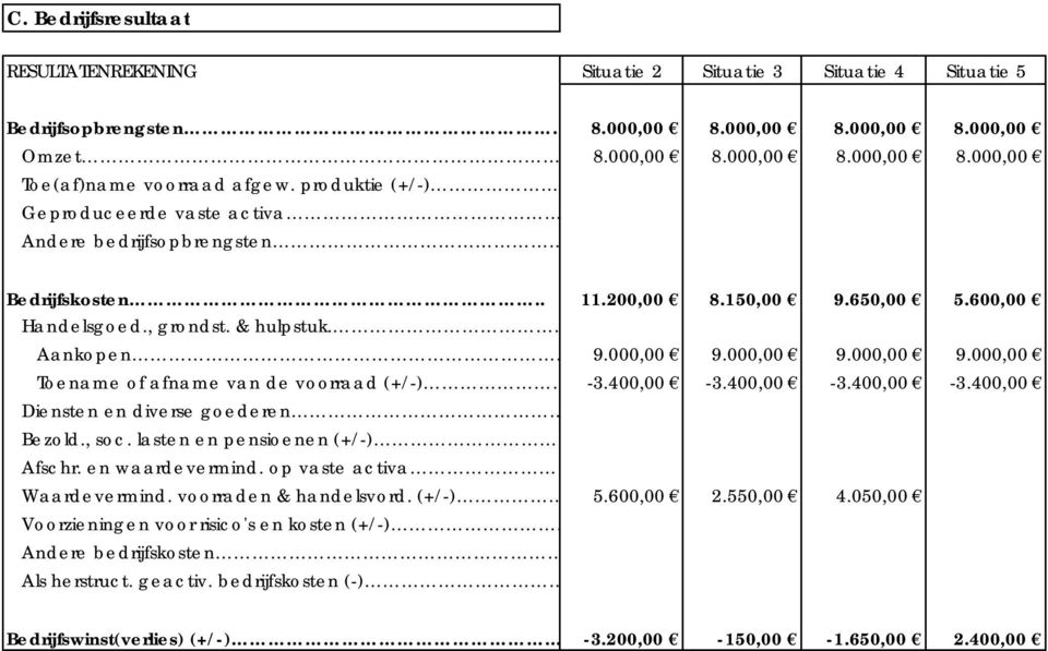 000,00 9.000,00 9.000,00 Toename of afname van de voorraad (+/-) -3.400,00-3.400,00-3.400,00-3.400,00 Diensten en diverse goederen Bezold., soc. lasten en pensioenen (+/-) Afschr. en waardevermind.