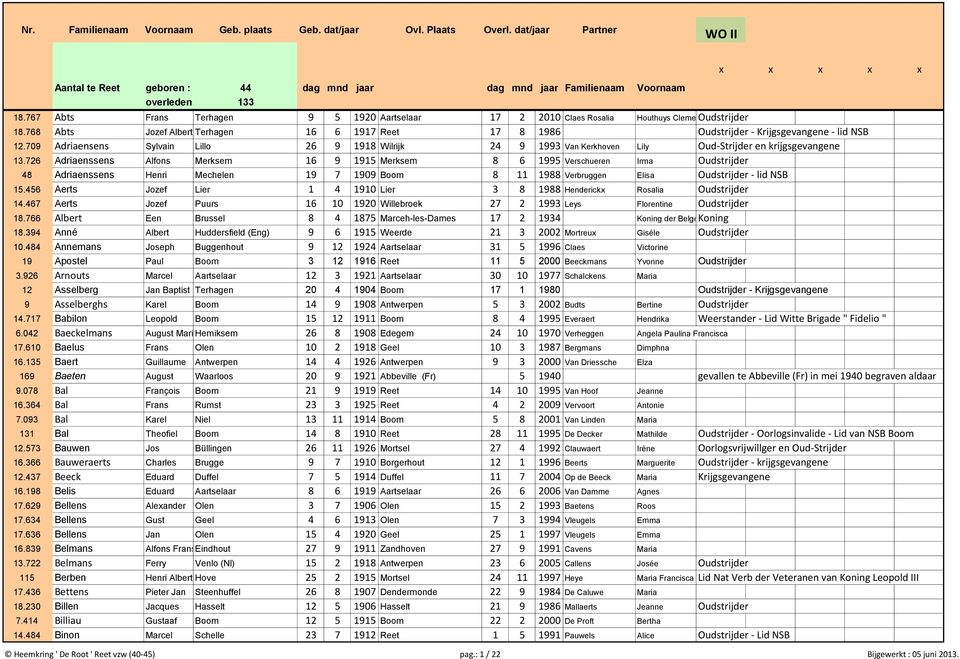 709 Adriaensens Sylvain Lillo 26 9 1918 Wilrijk 24 9 1993 Van Kerkhoven Lily Oud-Strijder en krijgsgevangene 13.