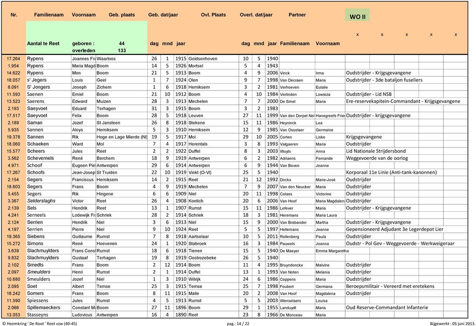 091 S' Jongers Joseph Zichem 1 6 1918 Hemiksem 3 2 1981 Verhoeven Eulalie 11.593 Saenen Emiel Boom 21 10 1912 Boom 4 10 1984 Verlinden Lowieza Oudstrijder - Lid NSB 13.