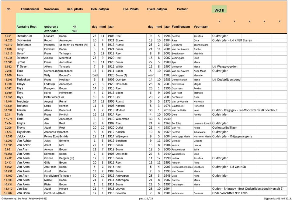 315 Struyf Frans Terhagen 6 12 1919 Reet 8 8 2003 Beeckmans Mathilde 11.945 Swinnen Julleke Meerhout 26 9 1920 Reet 18 8 2007 Verbruggen Elisa 12.