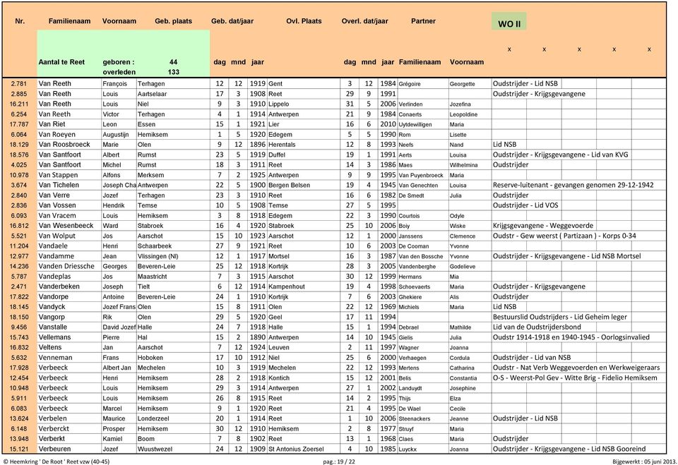 787 Van Riet Leon Essen 15 1 1921 Lier 16 6 2010 Uytdewilligen Maria 6.064 Van Roeyen Augustijn Hemiksem 1 5 1920 Edegem 5 5 1990 Rom Lisette 18.