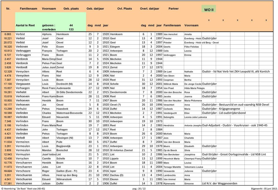 813 Verbruggen François Terhagen 20 2 1922 Antwerpen 8 12 1989 Celis Leonia 6.727 Verbruggen Frans Boom 11 2 1921 Boom 20 12 1997 Verbruggen Emma 2.