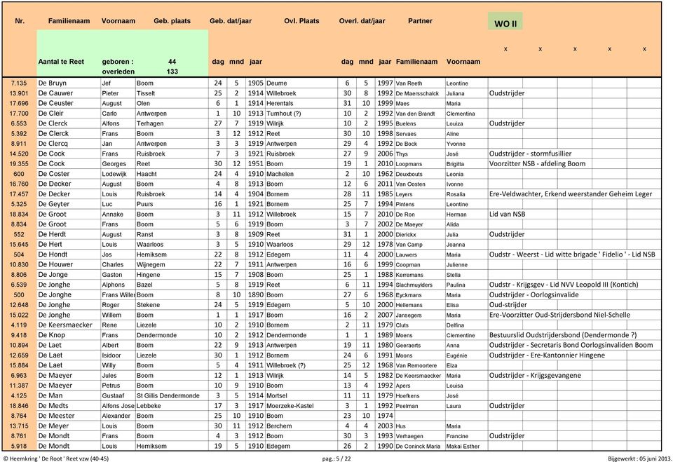 553 De Clerck Alfons Terhagen 27 7 1919 Wilrijk 10 2 1995 Buelens Louiza Oudstrijder 5.392 De Clerck Frans Boom 3 12 1912 Reet 30 10 1998 Servaes Aline 8.