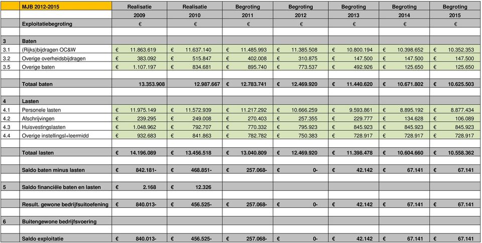 537 492.926 125.650 125.650 Totaal baten 13.353.908 12.987.667 12.783.741 12.469.920 11.440.620 10.671.802 10.625.503 4 Lasten 4.1 Personele lasten 11.975.149 11.572.939 11.217.292 10.666.259 9.593.