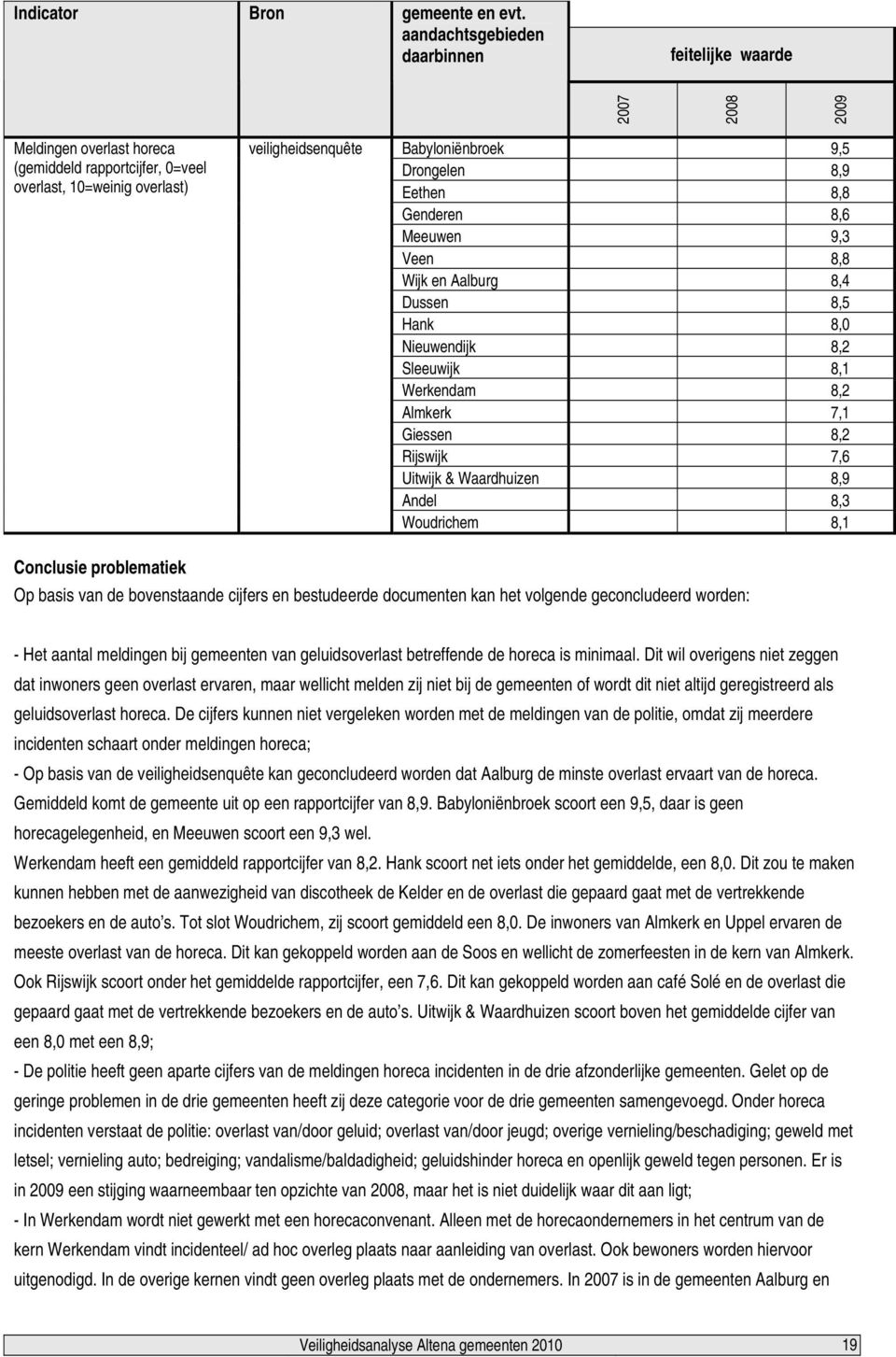 Genderen 8,6 Meeuwen 9,3 Veen 8,8 Wijk en Aalburg 8,4 Dussen 8,5 Hank 8,0 Nieuwendijk 8,2 Sleeuwijk 8,1 Werkendam 8,2 Almkerk 7,1 Giessen 8,2 Rijswijk 7,6 Uitwijk & Waardhuizen 8,9 Andel 8,3