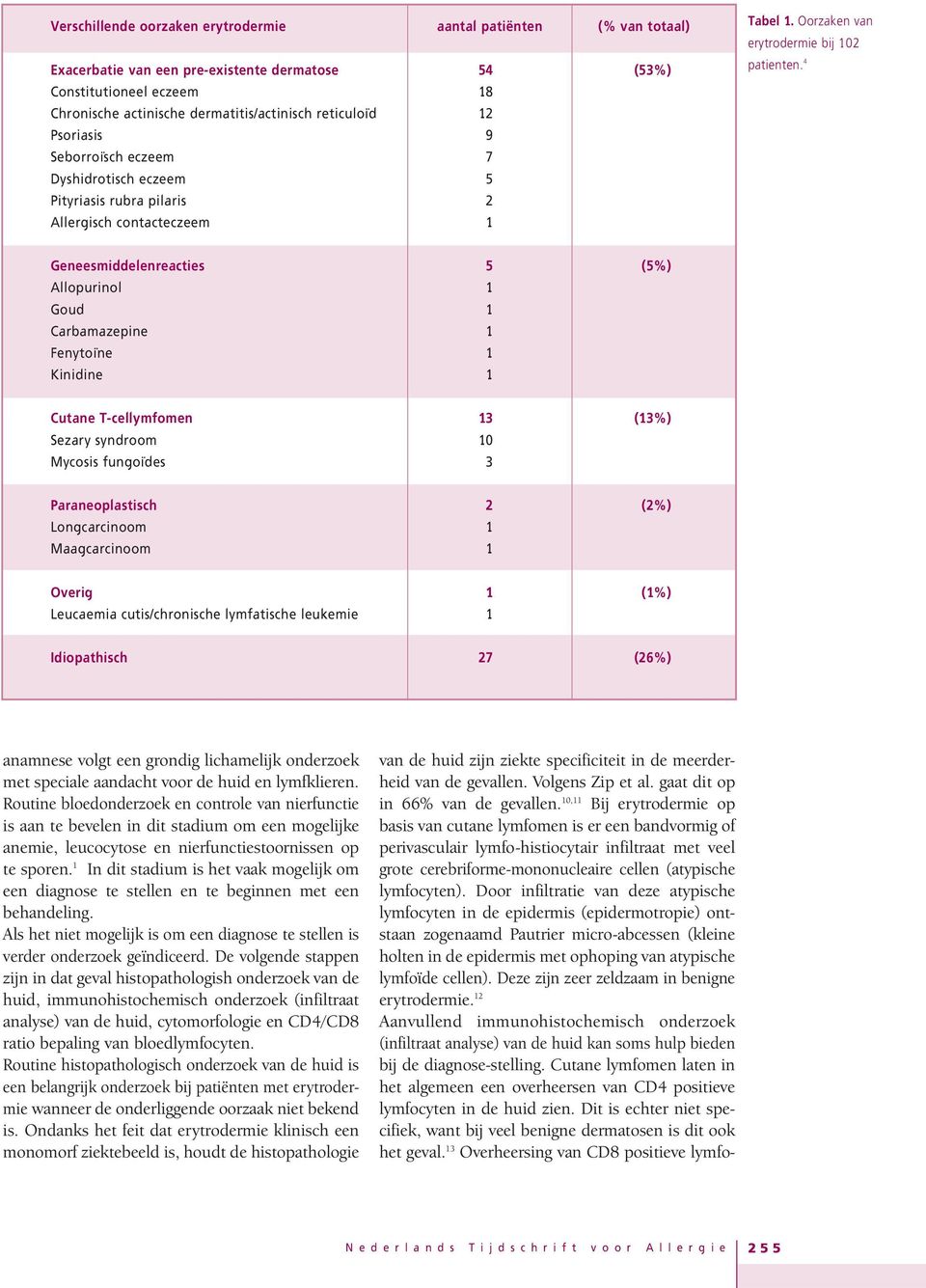 4 Geneesmiddelenreacties 5 (5%) Allopurinol 1 Goud 1 Carbamazepine 1 Fenytoïne 1 Kinidine 1 Cutane T-cellymfomen 13 (13%) Sezary syndroom 10 Mycosis fungoïdes 3 Paraneoplastisch 2 (2%) Longcarcinoom