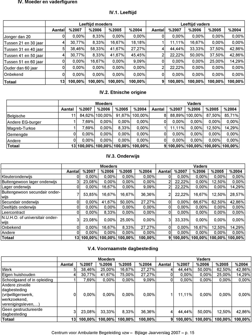 8,33% 16,67% 18,18% 1 11,11% 16,67% 0,00% 0,00% Tussen 31 en 40 jaar 5 38,46% 58,33% 41,67% 27,27% 4 44,44% 33,33% 37,50% 42,86% Tussen 41 en 50 jaar 4 30,77% 8,33% 41,67% 45,45% 2 22,22% 50,00%