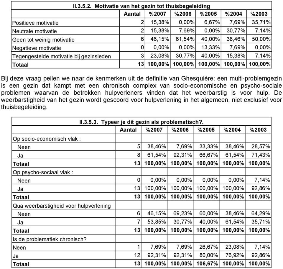 weinig motivatie 6 46,15% 61,54% 40,00% 38,46% 50,00% Negatieve motivatie 0 0,00% 0,00% 13,33% 7,69% 0,00% Tegengestelde motivatie bij gezinsleden 3 23,08% 30,77% 40,00% 15,38% 7,14% Totaal 13