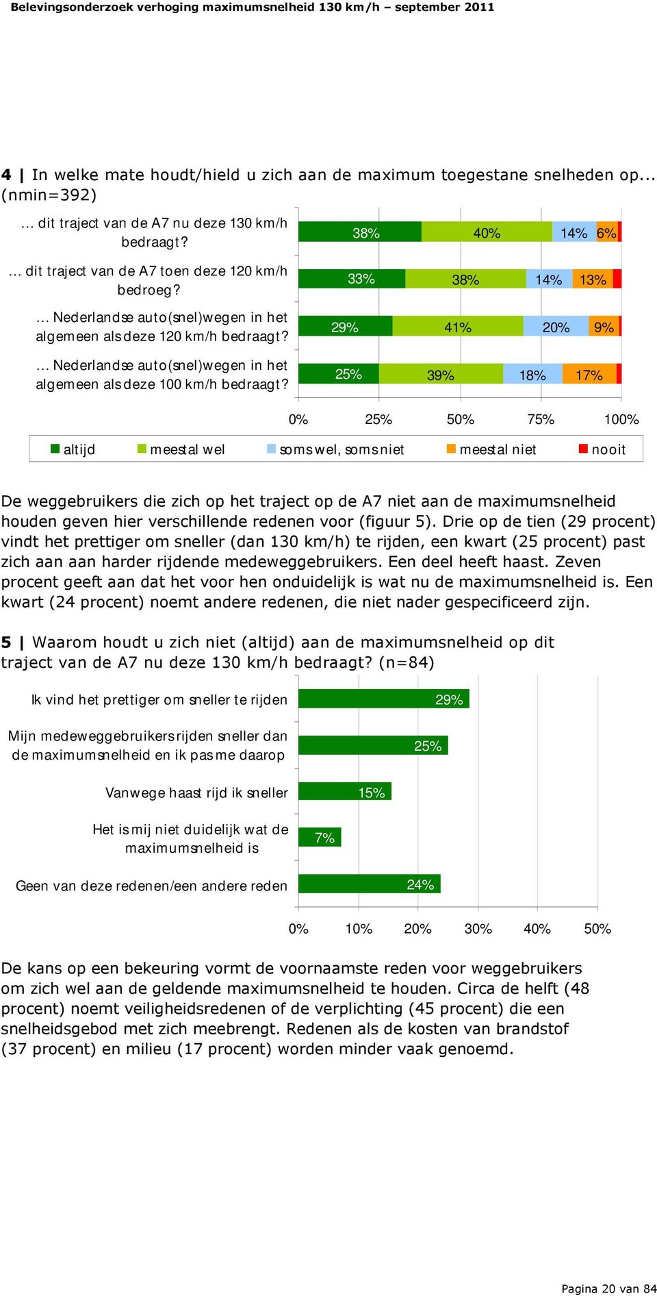 29% 41% 20% 9% Nederlandse auto(snel)wegen in het algemeen als deze 100 km/h bedraagt?