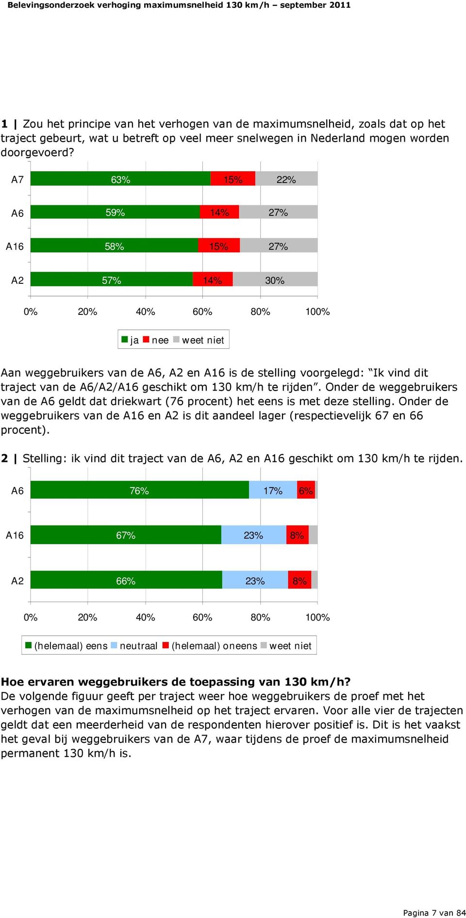 km/h te rijden. Onder de weggebruikers van de A6 geldt dat driekwart (76 procent) het eens is met deze stelling.