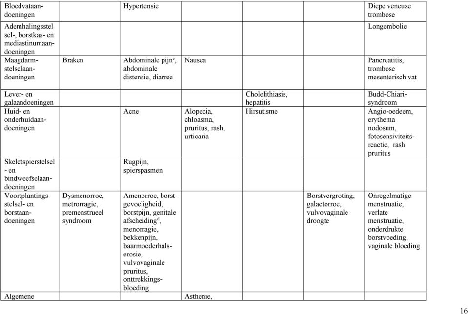 borstaandoeningen Algemene Dysmenorroe, metrorragie, premenstrueel syndroom Acne Rugpijn, spierspasmen Amenorroe, borstgevoeligheid, borstpijn, genitale afscheiding d, menorragie, bekkenpijn,