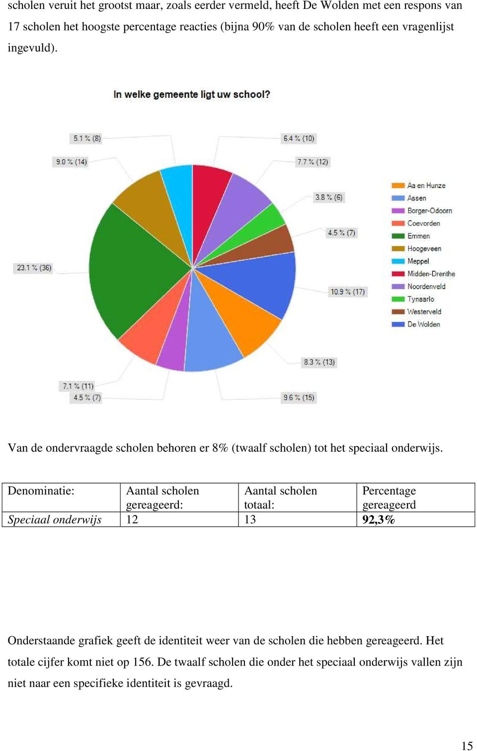 Denominatie: Aantal scholen Aantal scholen Percentage gereageerd: totaal: gereageerd Speciaal onderwijs 12 13 92,3% Onderstaande grafiek geeft de identiteit