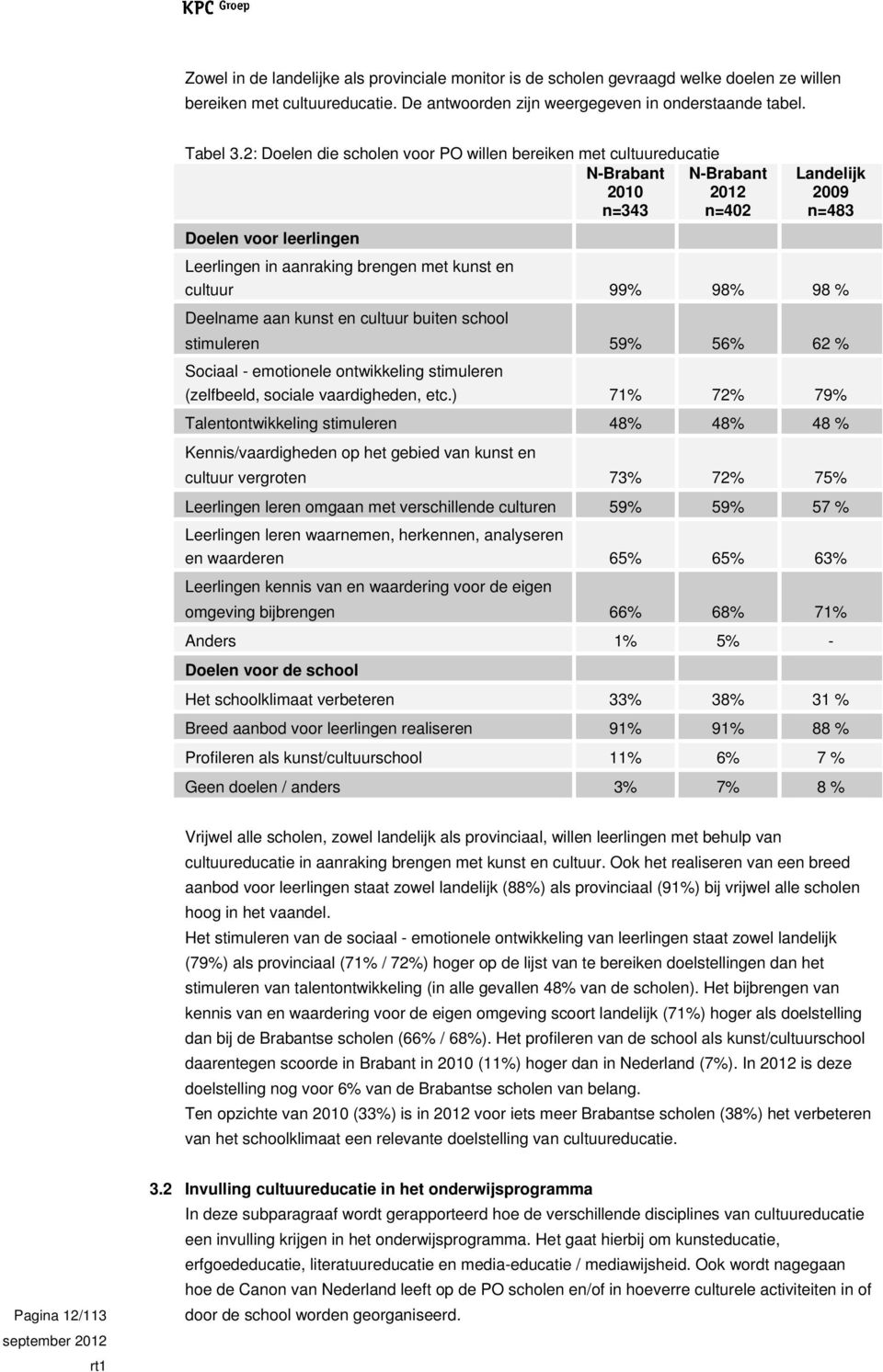 98% 98 % Deelname aan kunst en cultuur buiten school stimuleren 59% 56% 62 % Sociaal - emotionele ontwikkeling stimuleren (zelfbeeld, sociale vaardigheden, etc.