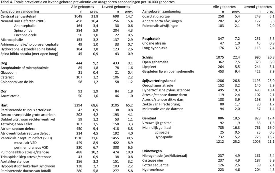 153 3,2 137 2,9 Arhinencephalie/holoprosencephalie 49 1,0 33 0,7 Hydrocephalie (zonder spina bifida) 184 3,8 123 2,6 Spina bifida occulta (met open boog) 45 0,9 43 0,9 Oog 444 9,2 433 9,1 Anophtalmie