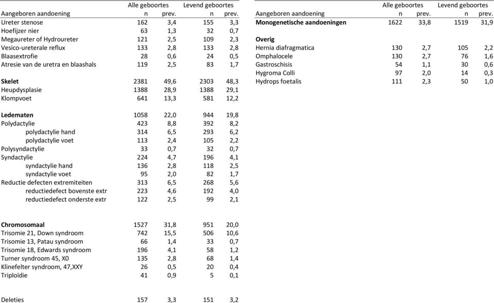 105 2,2 Omphalocele 130 2,7 76 1,6 Gastroschisis 54 1,1 30 0,6 Hygroma Colli 97 2,0 14 0,3 Hydrops foetalis 111 2,3 50 1,0 Ledematen 1058 22,0 944 19,8 Polydactylie 423 8,8 392 8,2 polydactylie hand