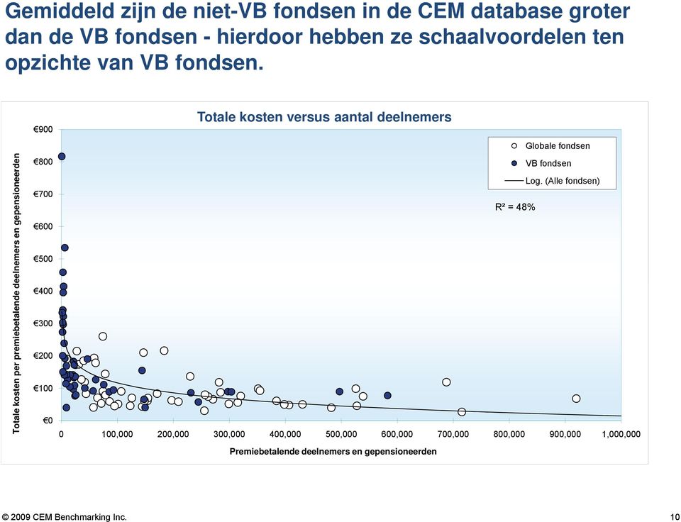 Totale kosten per premiebetalende deelnemers en gepensioneerden 900 800 700 600 500 400 300 200 100 0 Totale kosten versus