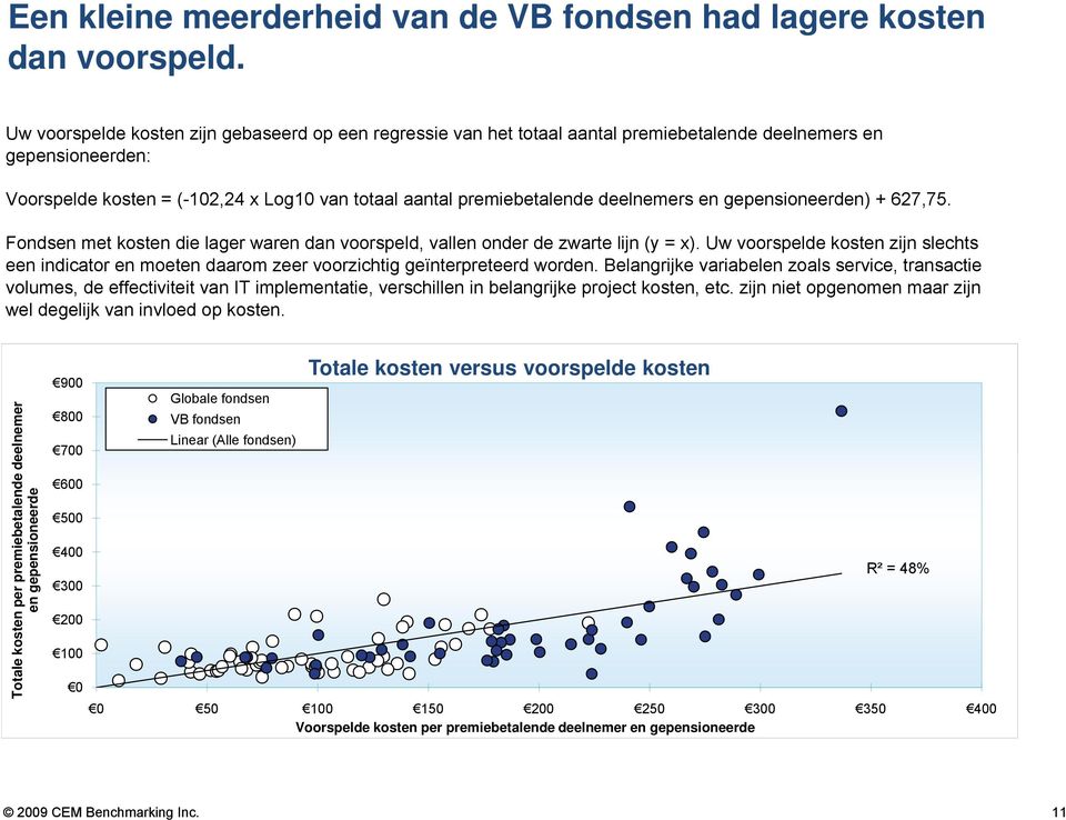 deelnemers en gepensioneerden) + 627,75. Fondsen met kosten die lager waren dan voorspeld, vallen onder de zwarte lijn (y = x).