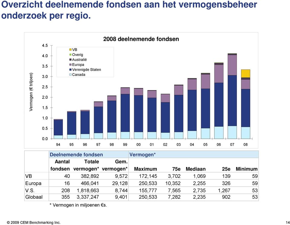 0 94 95 96 97 98 99 00 01 02 03 04 05 06 07 08 Deelnemende fondsen Vermogen* Aantal Totale Gem.