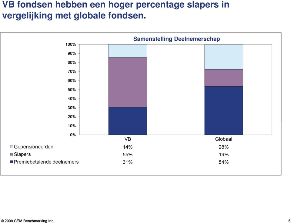 100% Samenstelling Deelnemerschap 90% 80% 70% 60% 50% 40% 30% 20%