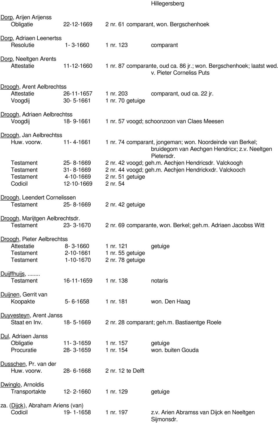 Pieter Corneliss Puts Droogh, Arent Aelbrechtss Attestatie 26-11-1657 1 nr. 203 comparant, oud ca. 22 jr. Voogdij 30-5-1661 1 nr. 70 getuige Droogh, Adriaen Aelbrechtss Voogdij 18-9-1661 1 nr.