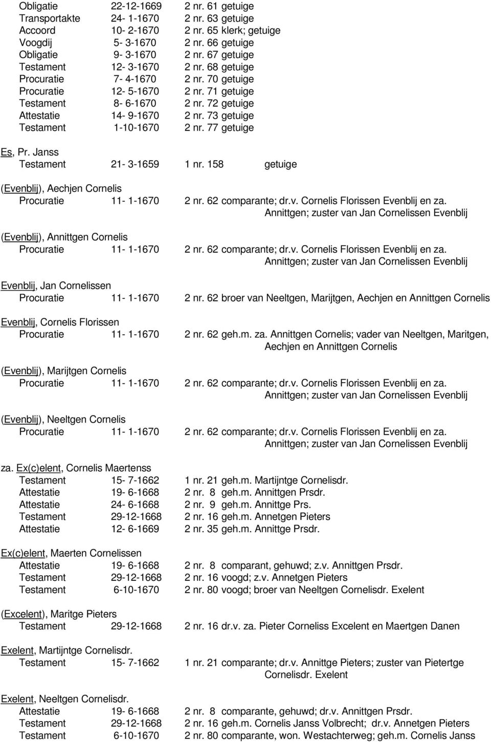 73 getuige Testament 1-10-1670 2 nr. 77 getuige Es, Pr. Janss Testament 21-3-1659 1 nr. 158 getuige (Evenblij), Aechjen Cornelis Procuratie 11-1-1670 2 nr. 62 comparante; dr.v. Cornelis Florissen Evenblij en za.