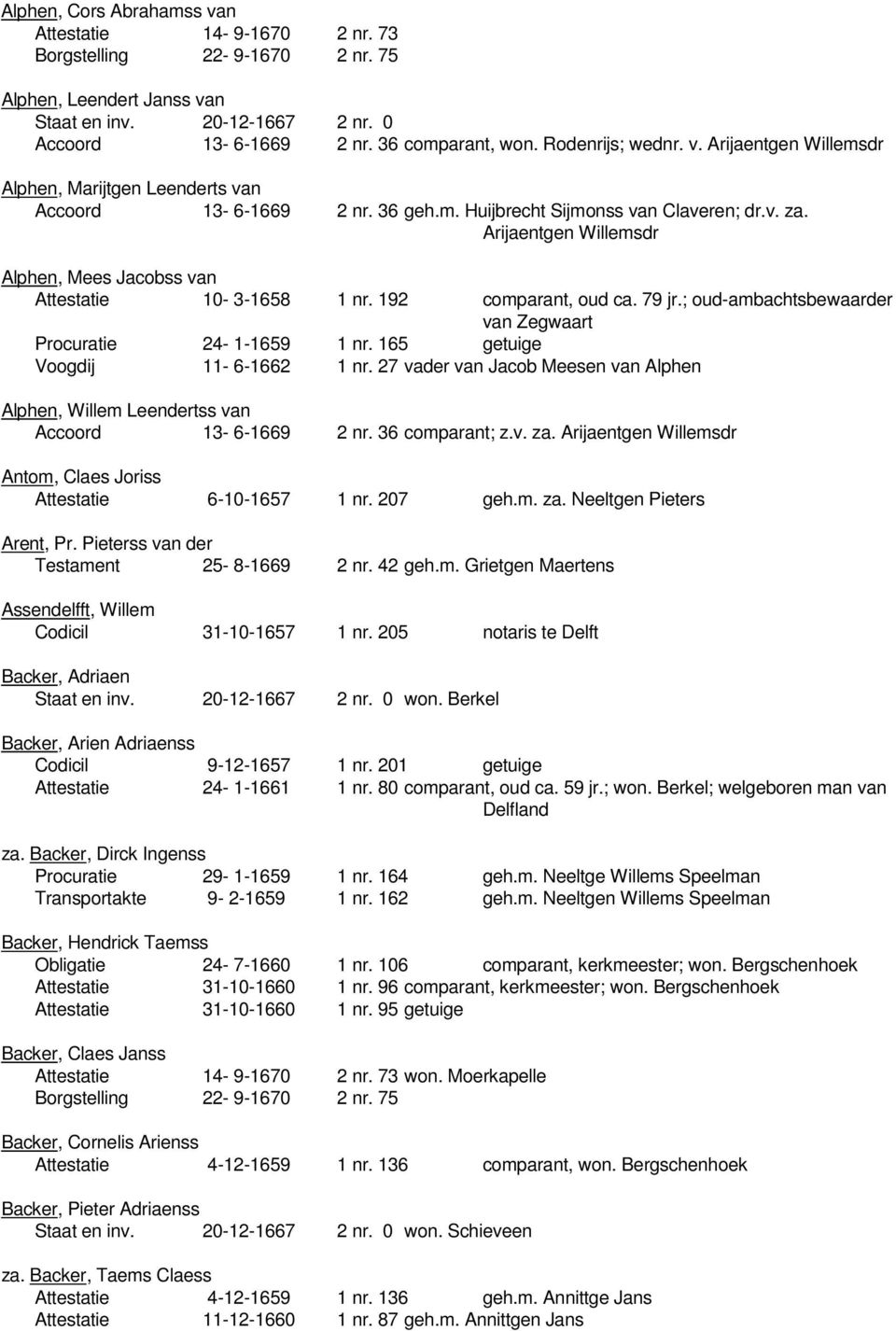 Arijaentgen Willemsdr Alphen, Mees Jacobss van Attestatie 10-3-1658 1 nr. 192 comparant, oud ca. 79 jr.; oud-ambachtsbewaarder van Zegwaart Procuratie 24-1-1659 1 nr.