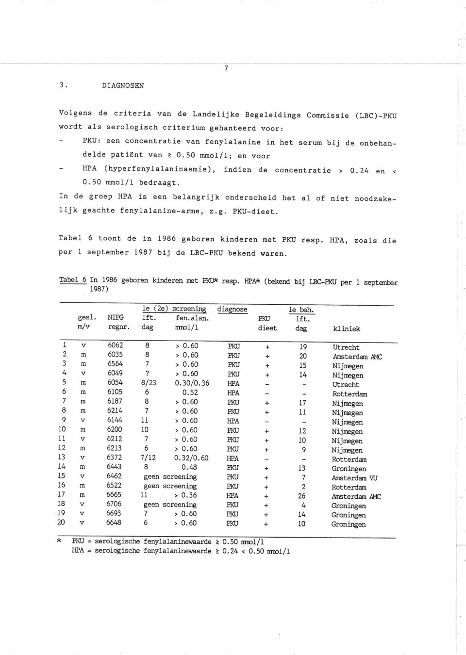 g. pku-dieet. Tabel 6 toont de in per septeber 1987 1986 geboren kínderen et pku resp. HpA, zoals díe bij de LBC- bekend rraren. Tabe1 6 n 1986 geboren 1987) ki deren net EK* resp.