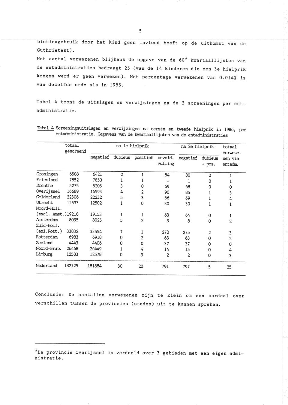 OLZ is an dezelfde orde als ín 1985. Tabel toont de uitslagen en erwíjzíngen na de screeningen per ent_ adínistratíe.