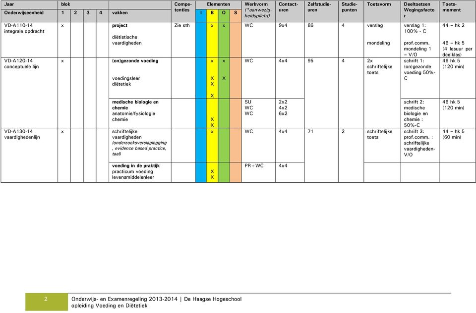 mondeling 1 V/O schrift 1: (on)gezonde voeding 50%- Jaar blok ompetenties Elementen Onderwijseenheid 1 2 3 4 vakken I B O S ontacturen Zelfstudieuren Studiepunten Toets 44 hk 2 46 hk 5 (4 lesuur per