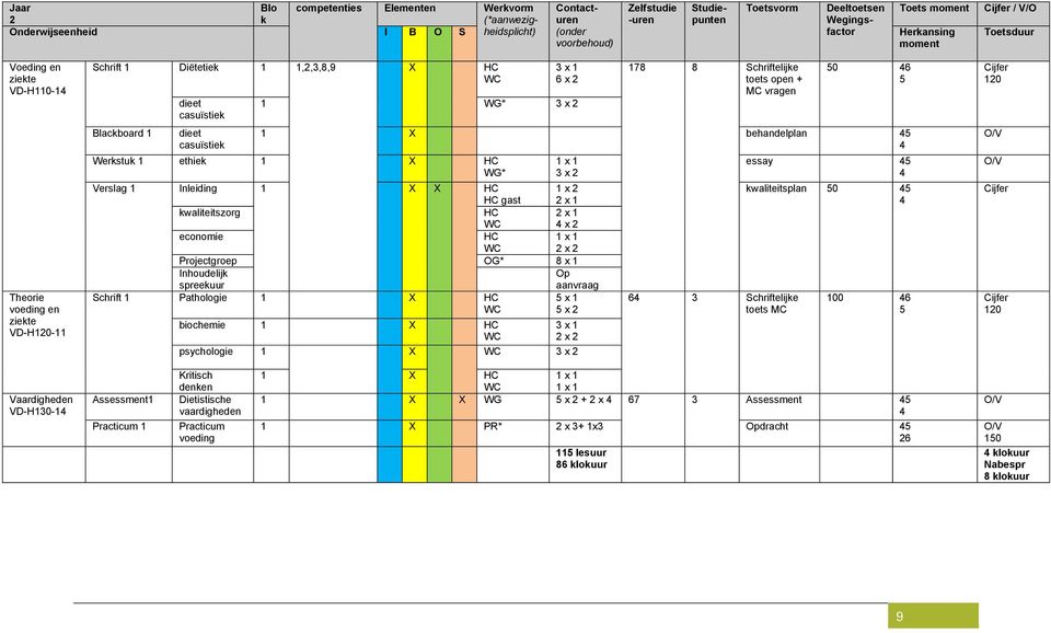 8 Schriftelijke toets open + M vragen 50 46 5 1 behandelplan 45 4 Werkstuk 1 ethiek 1 WG* 1 1 3 2 Verslag 1 Inleiding 1 gast 1 2 2 1 kwaliteitszorg 2 1 4 2 economie 1 1 2 2 Projectgroep OG* 8 1