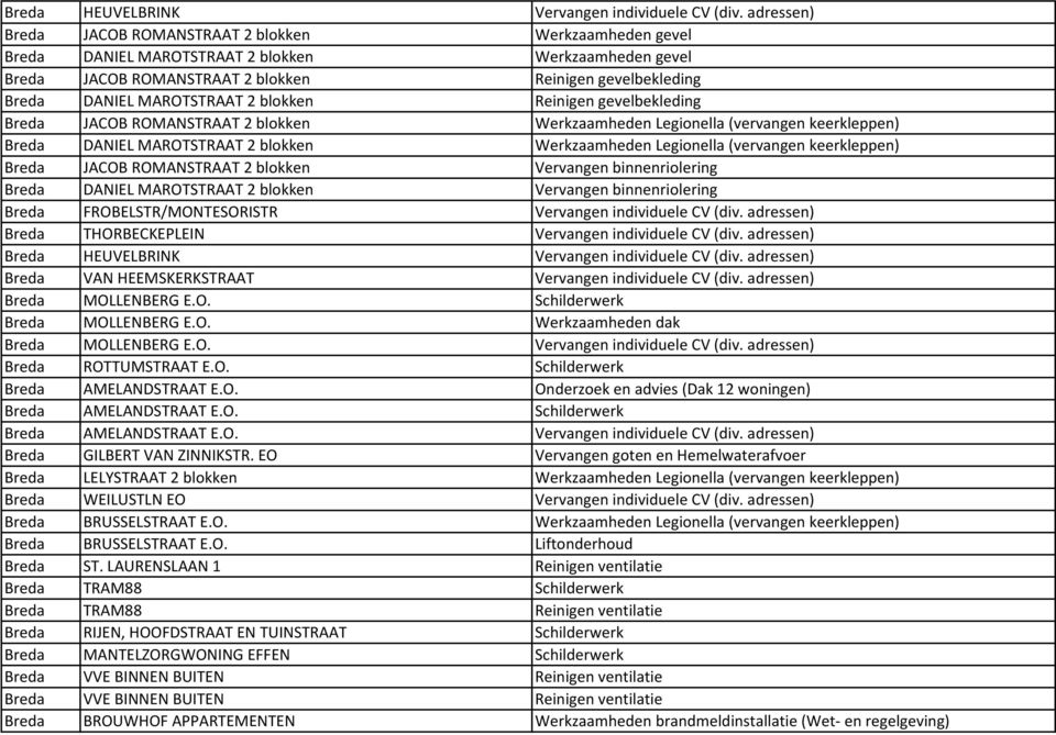 MAROTSTRAAT 2 blokken Reinigen gevelbekleding Breda JACOB ROMANSTRAAT 2 blokken Werkzaamheden Legionella (vervangen keerkleppen) Breda DANIEL MAROTSTRAAT 2 blokken Werkzaamheden Legionella (vervangen