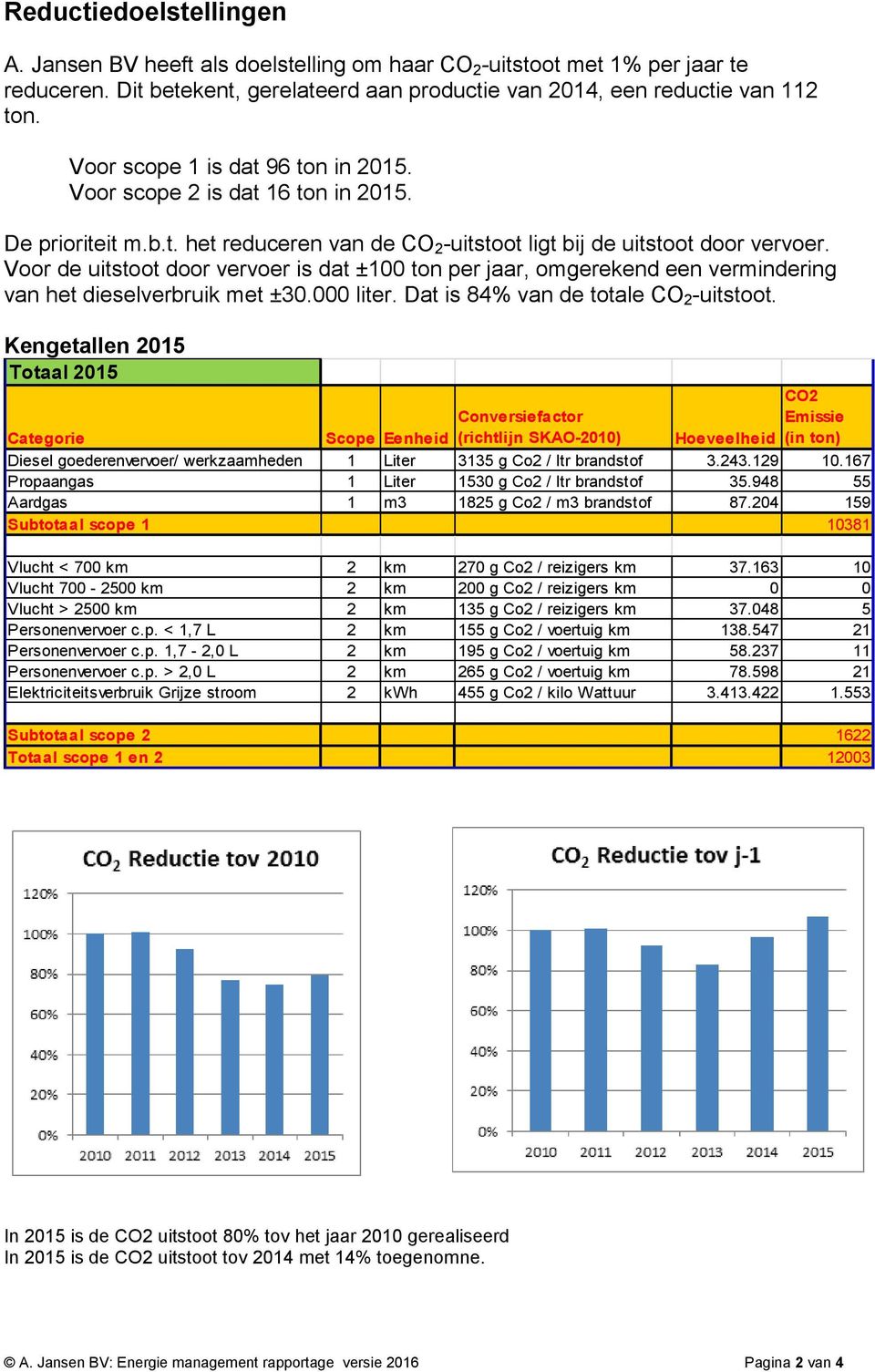 Voor de uitstoot door vervoer is dat ±100 ton per jaar, omgerekend een vermindering van het dieselverbruik met ±30.000 liter. Dat is 84% van de totale CO 2 -uitstoot.