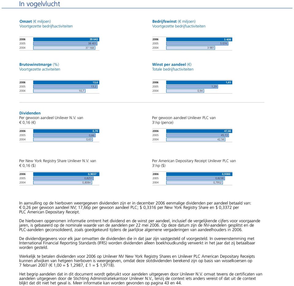 V. van 0,16 ($) Per American Depositary Receipt Unilever PLC van 3 1 9p ($) 2006 2005 2004 0,9037 0,8251 0,8084 2006 2005 2004 0,9300 0,8238 0,7952 In aanvulling op de hierboven weergegeven