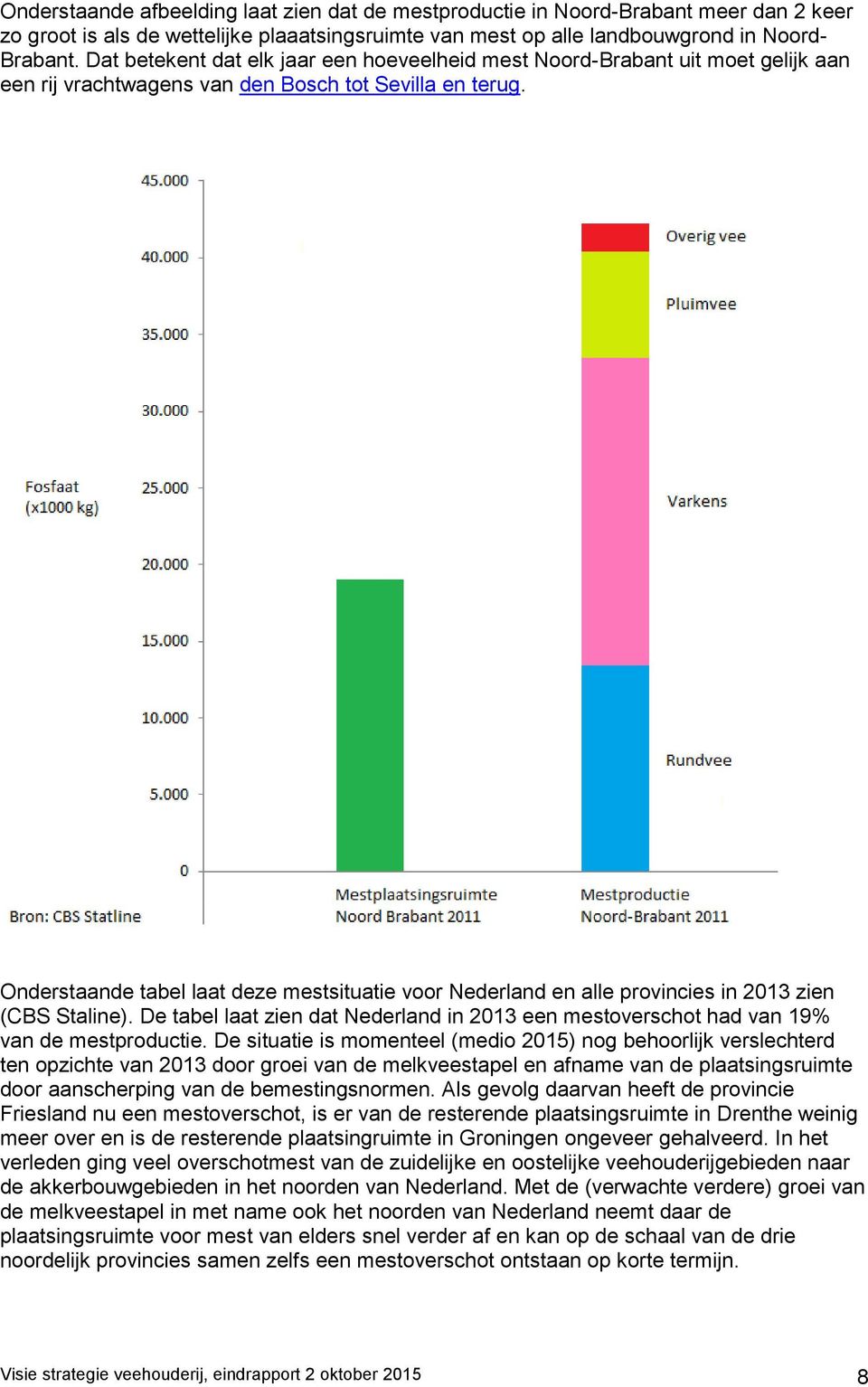 Onderstaande tabel laat deze mestsituatie voor Nederland en alle provincies in 2013 zien (CBS Staline). De tabel laat zien dat Nederland in 2013 een mestoverschot had van 19% van de mestproductie.