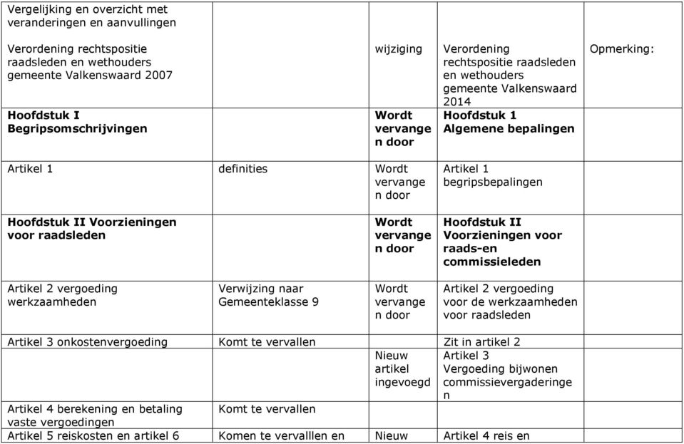 raadsleden Hoofdstuk II Voorzieningen voor raads-en commissieleden 2 vergoeding werkzaamheden Verwijzing naar Gemeenteklasse 9 2 vergoeding voor de werkzaamheden voor