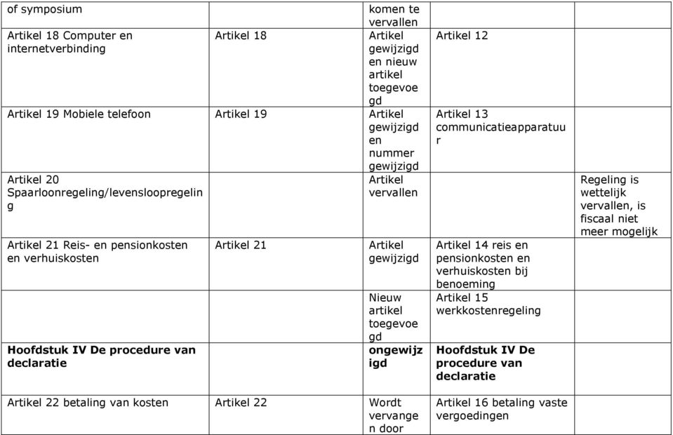 ongewijz i 22 betaling van kosten 22 12 13 communicatieapparatuu r 14 reis en pensionkosten en verhuiskosten bij benoeming