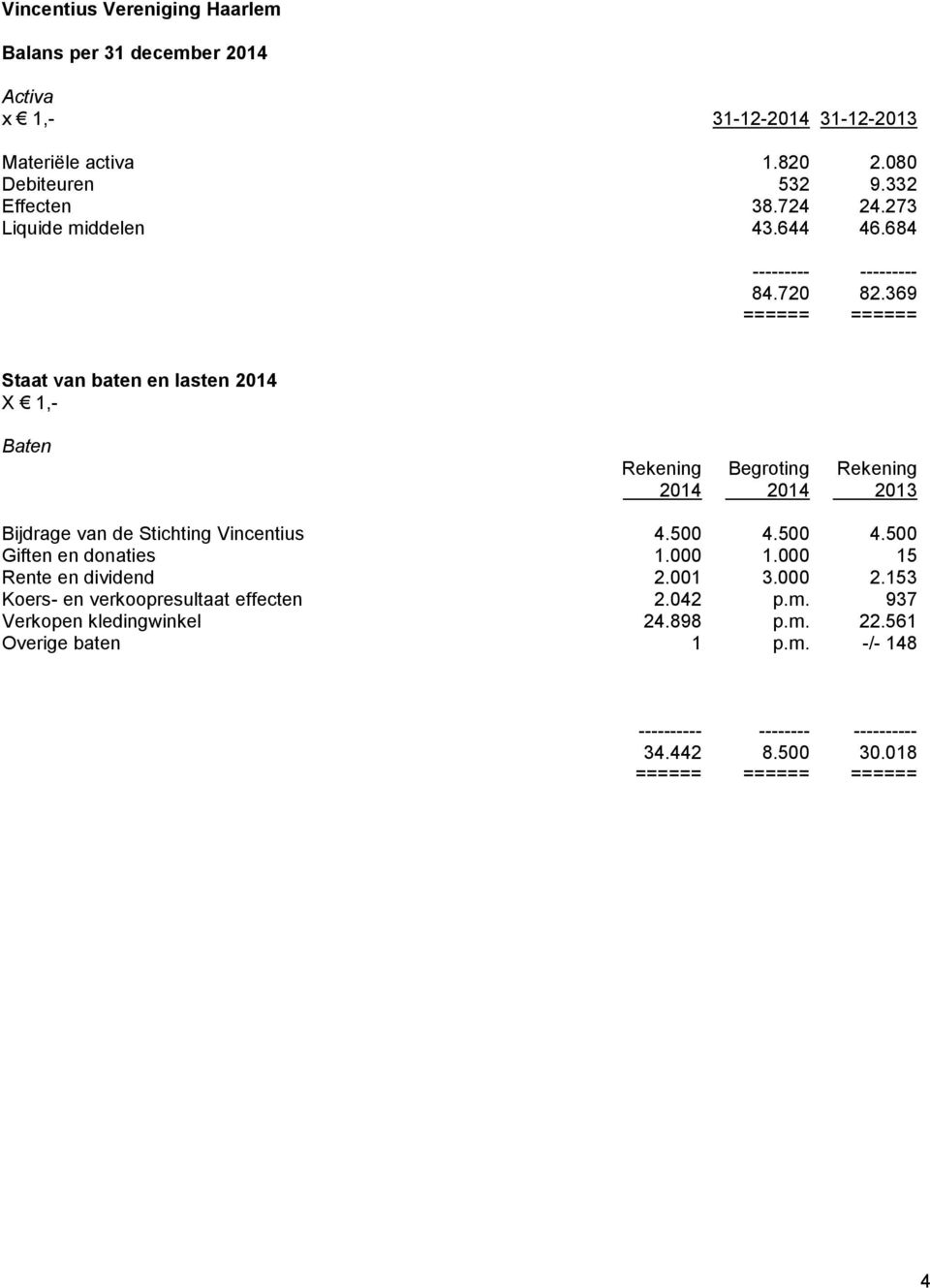 369 ====== ====== Staat van baten en lasten 2014 X 1,- Baten Rekening Begroting Rekening 2014 2014 2013 Bijdrage van de Stichting Vincentius 4.500 4.