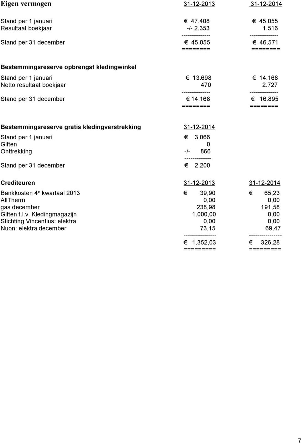 895 ======== ======== Bestemmingsreserve gratis kledingverstrekking 31-12-2014 Stand per 1 januari 3.066 Giften 0 Onttrekking -/- 866 ------------- Stand per 31 december 2.