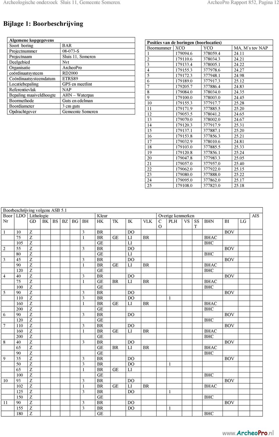 Locatiebepaling Referentievlak Bepaling maaiveldhoogte Boormethode Boordiameter Opdrachtgever BAR 08-073-S Sluis 11, Someren Nvt ArcheoPro RD2000 ETRS89 GPS en meetlint NAP AHN Waterpas Guts en