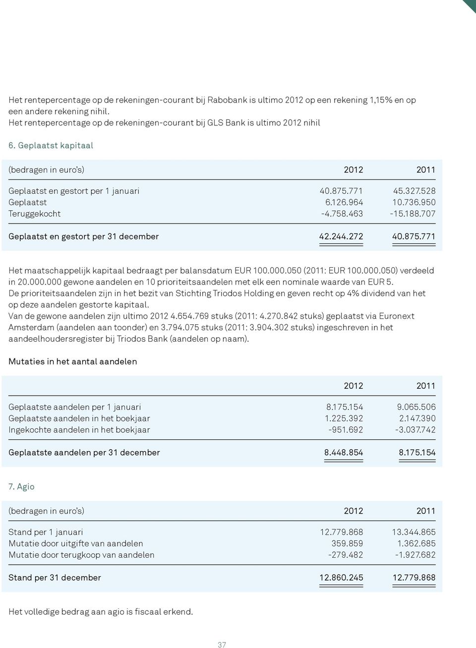 950 Teruggekocht -4.758.463-15.188.707 Geplaatst en gestort per 31 december 42.244.272 40.875.771 Het maatschappelijk kapitaal bedraagt per balansdatum EUR 100.000.050 (2011: EUR 100.000.050) verdeeld in 20.