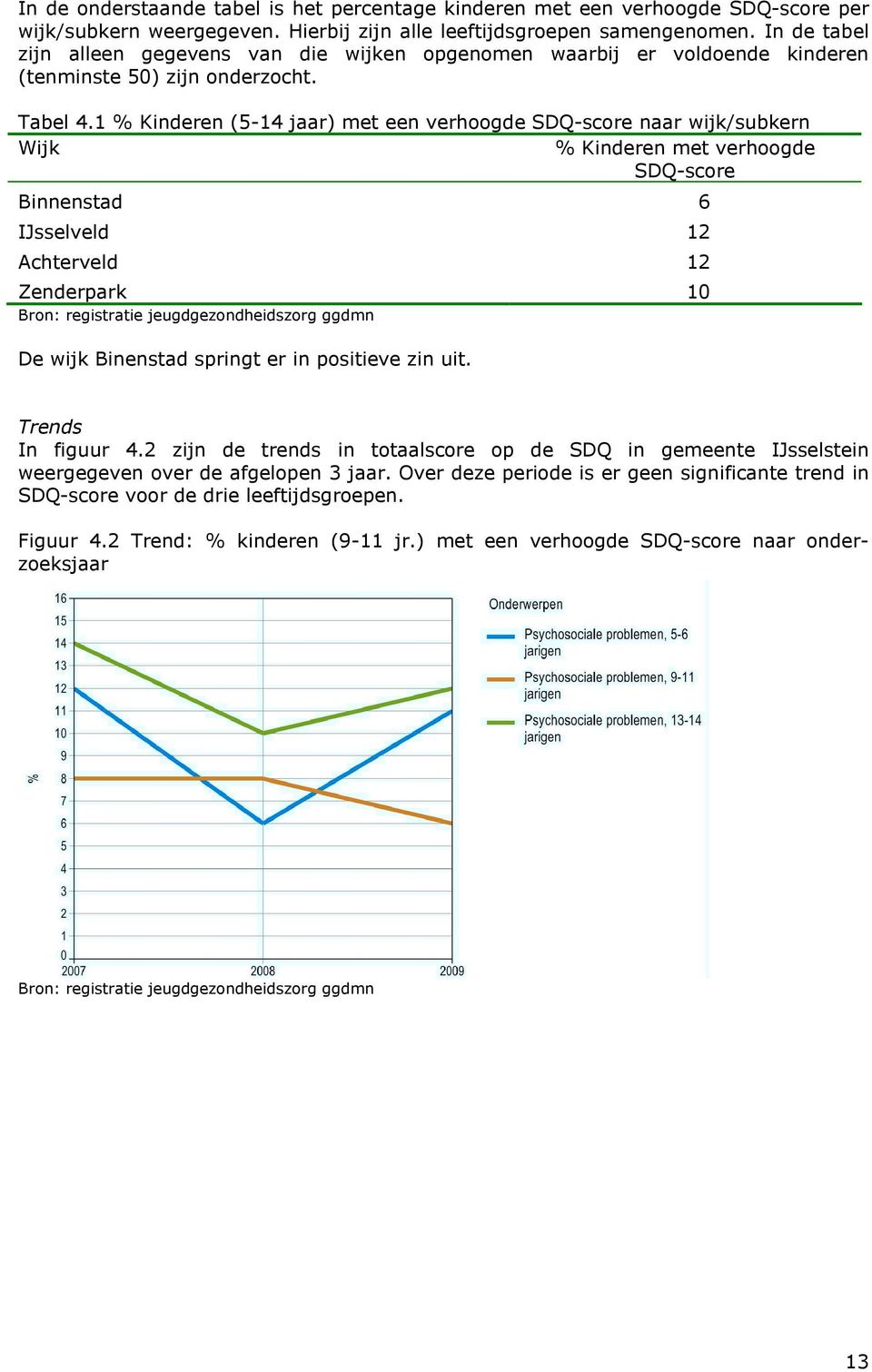 1 Kinderen (5-14 jaar) met een verhoogde SDQ-score naar wijk/subkern Wijk Kinderen met verhoogde SDQ-score Binnenstad 6 IJsselveld 12 Achterveld 12 Zenderpark 10 Bron: registratie