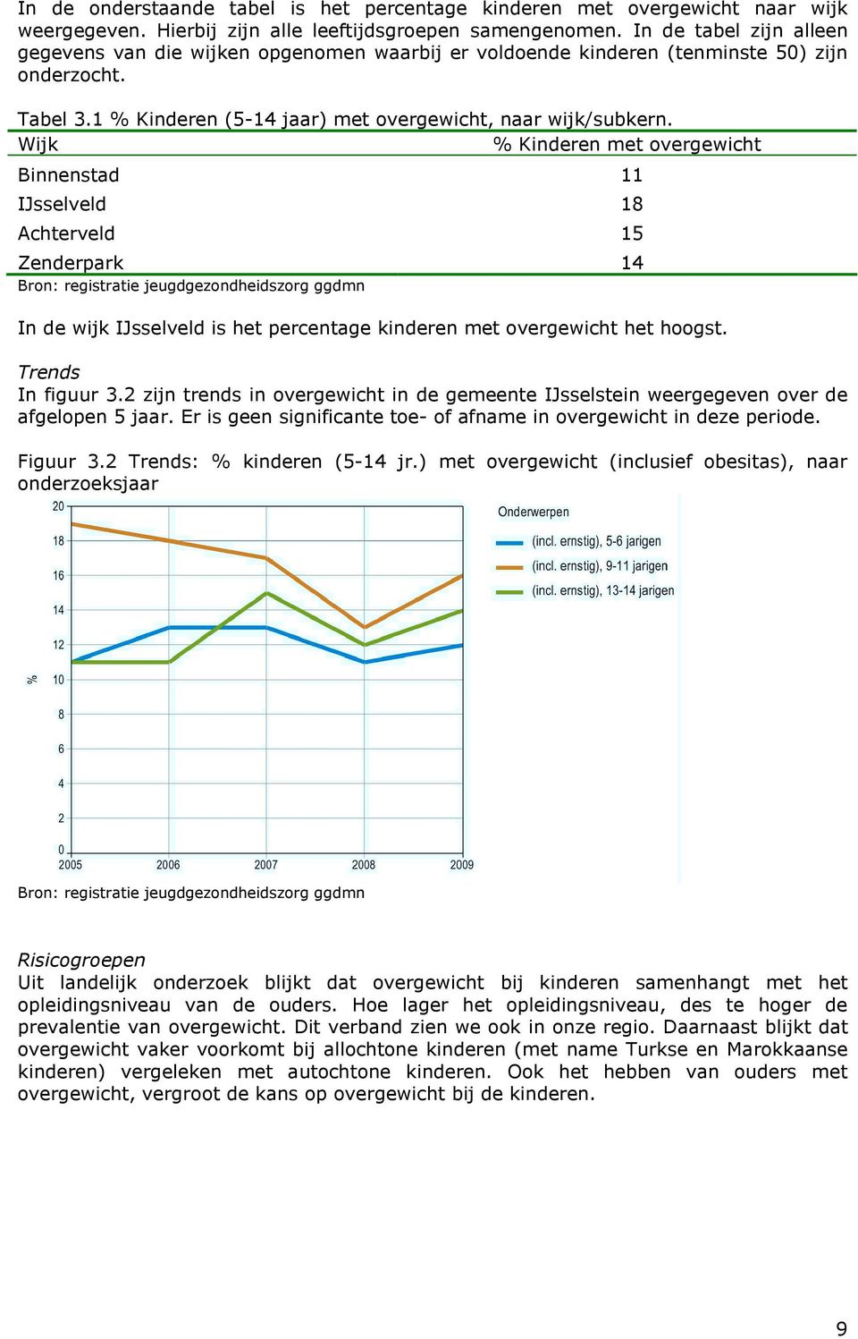 Wijk Kinderen met overgewicht Binnenstad 11 IJsselveld 18 Achterveld 15 Zenderpark 14 Bron: registratie jeugdgezondheidszorg ggdmn In de wijk IJsselveld is het percentage kinderen met overgewicht het