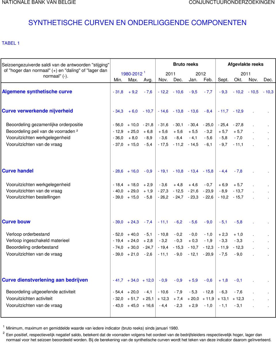 Jan. Feb. Sept. Okt. Nov. Dec. - 31,8 + 9,2-7,6-12,2-1,6-9, - 7,7-9,3-1,2-1, - 1,3 Curve verwerkende nijverheid - 34,3 + 6, - 1,7-14,6-13,8-13,6-8,4-11,7-12,9.