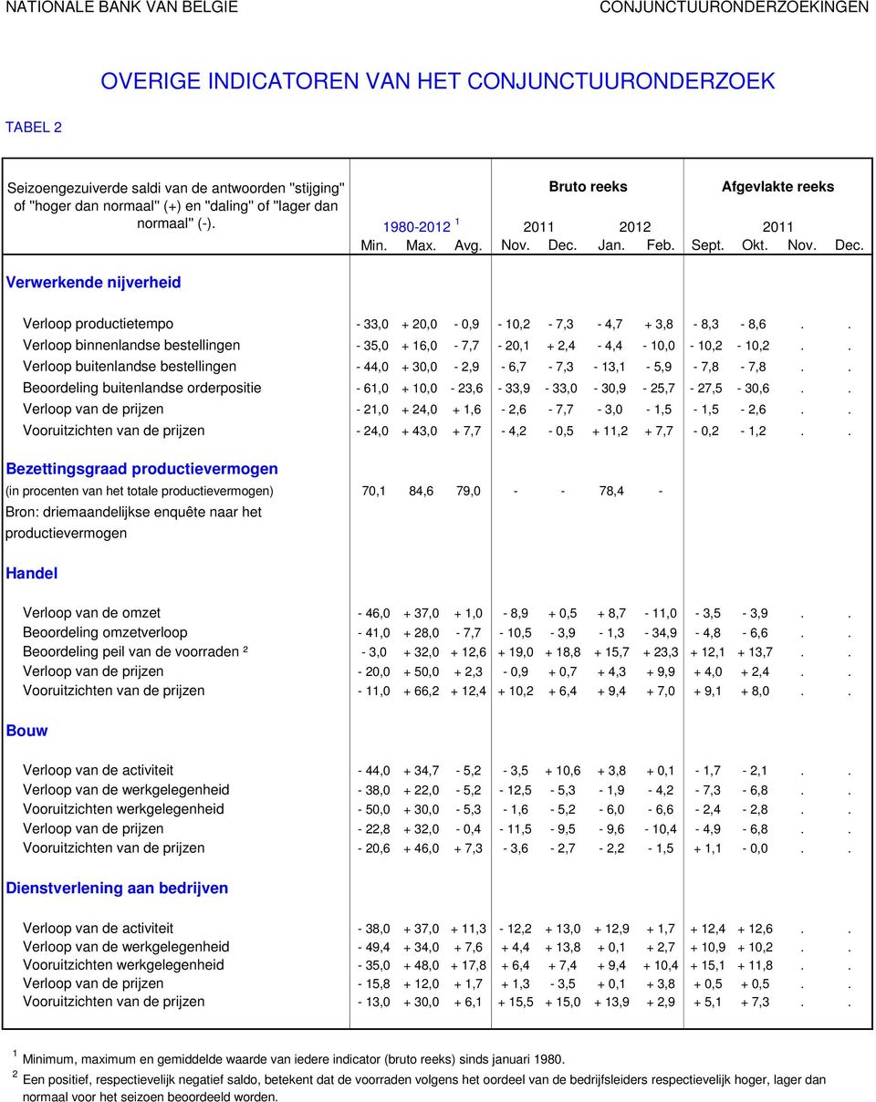 . Verloop binnenlandse bestellingen - 3, + 16, - 7,7-2,1 + 2,4-4,4-1, - 1,2-1,2.. Verloop buitenlandse bestellingen - 44, + 3, - 2,9-6,7-7,3-13,1 -,9-7,8-7,8.